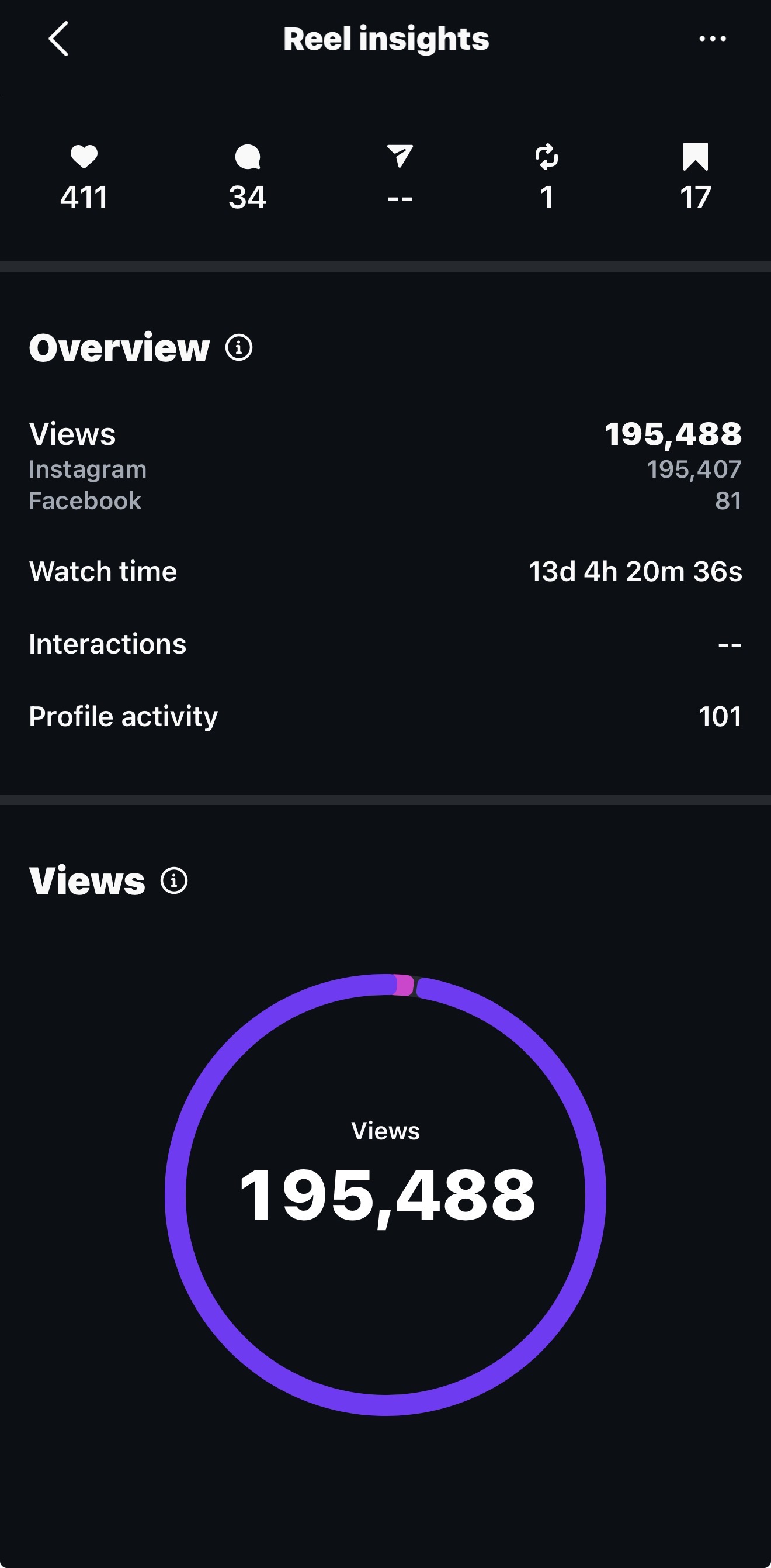 Instagram reel insights showing 195,488 views